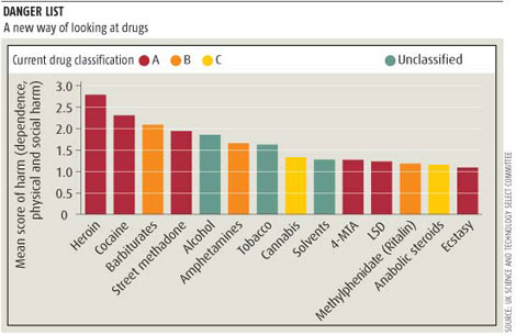 Chart of relative drug danger