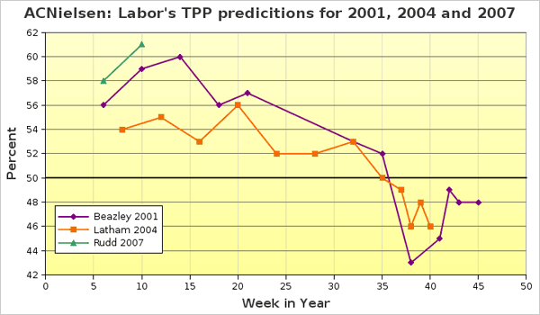 Graph of ALP two-party preferred opinion poll results