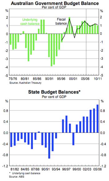 Commonwealth/State Budget Balance Graphs