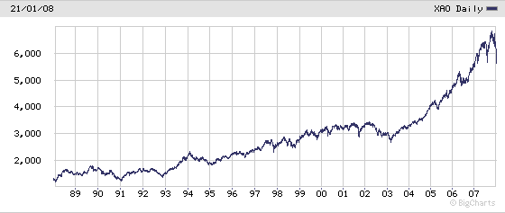Graph of ASX All Ordinaries over last 20 years
