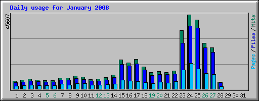 Traffic Graph for 2008-01-28 showing traffic continuing to decline
