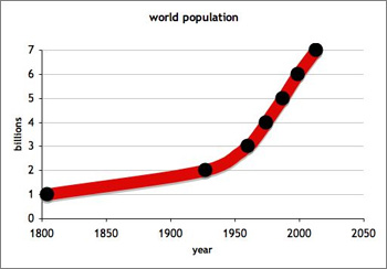 Graph showing dates when the world population reached 1 billion, 2 billion etc