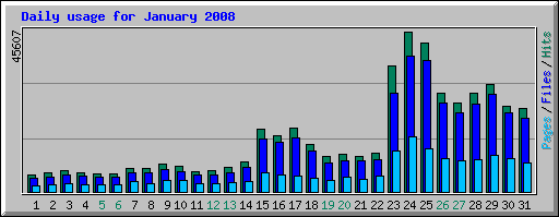 Traffic Graph for 2008-02-01 showing traffic starting to steadily decline