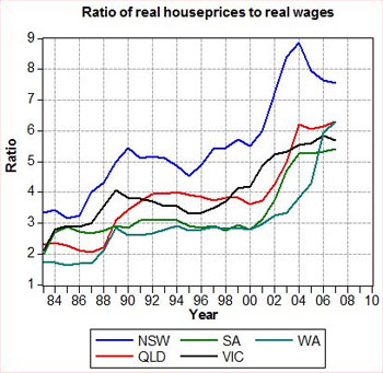 Graph of ratio of real house prices to real wages