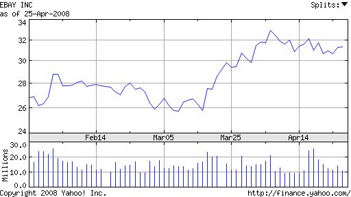 Graph of eBay Inc share price over last 3 months