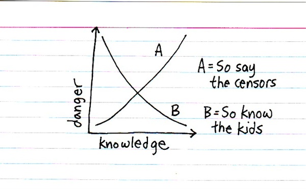 Graph of knowledge versus danger, showing the censors assuming knowledge increases danger, whereas kids know knowledge decreases danger.