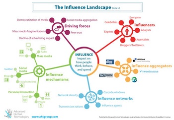 The Influence Landscape: click for a more details