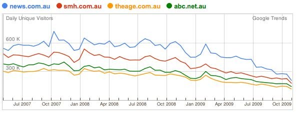 Google Trends graph showing traffic drop to major Australian news sites