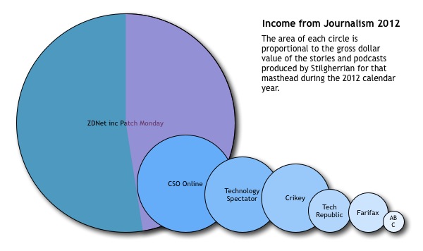 Stilgherrian's income from journalism in 2012 by masthead: see story for the numbers