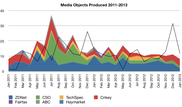 Chart of media objects produced 2011-2013