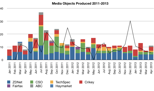 Media objects produced 2011–2013