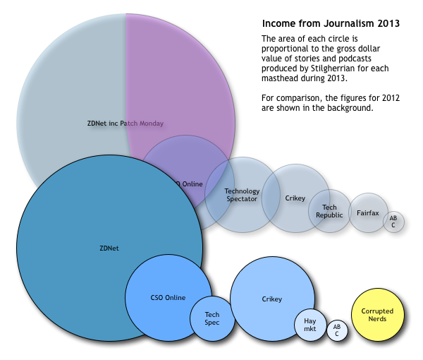 Chart of Stilgherrian's income, 2012-2013 see text for details
