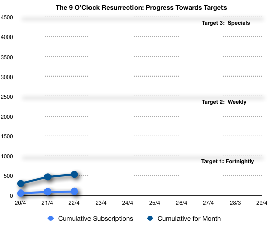 The 9 O'Clock Resurrection progress chart, Day 3