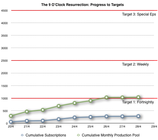 Chart of progress in The 9 O'Clock Resurrection