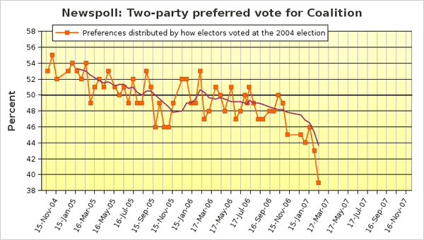 Graph of Newspoll results leading to recent Federal elections