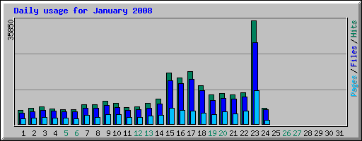 Traffic Graph for 2008-01-24 showing spike 3x in traffic yesterday