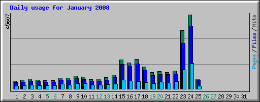 Traffic Graph for 2008-01-25 showing continuing rise in traffic yesterday