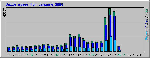 Traffic Graph for 2008-01-26 showing traffic starting to decline again