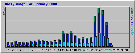Traffic Graph for 2008-01-27 showing traffic continuing to decline