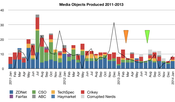 Chart of media objects produced by Stilgherrian since 2011