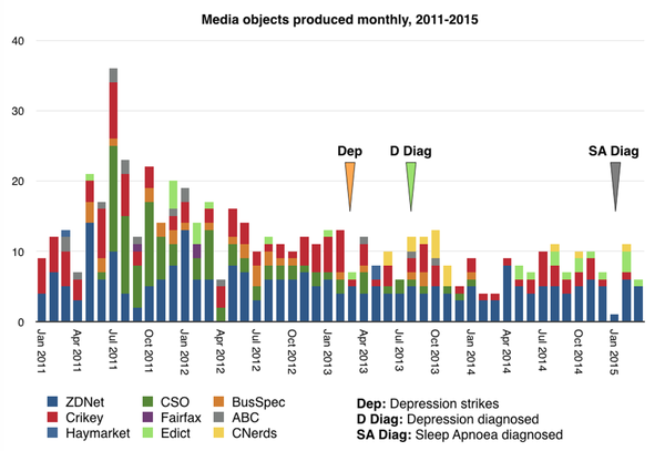 Media objects produced monthly, 2011-2015: click to embiggen