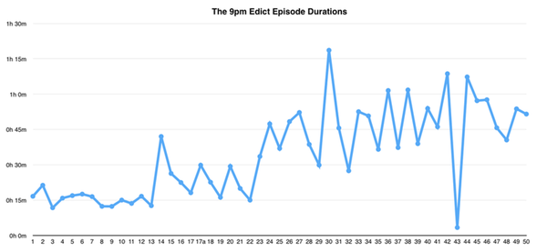 Chart of episode durations