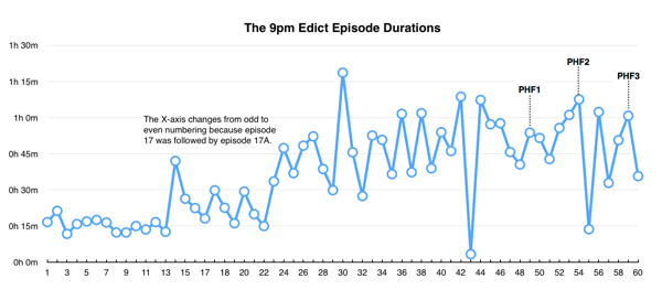 Chart: The 9pm Edict Episode Durations