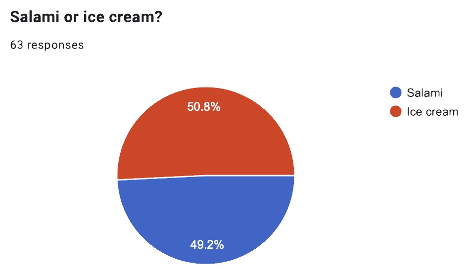 Pie chart: Salami or ice cream? 49.2& for salami, 50.8% for ice cream.