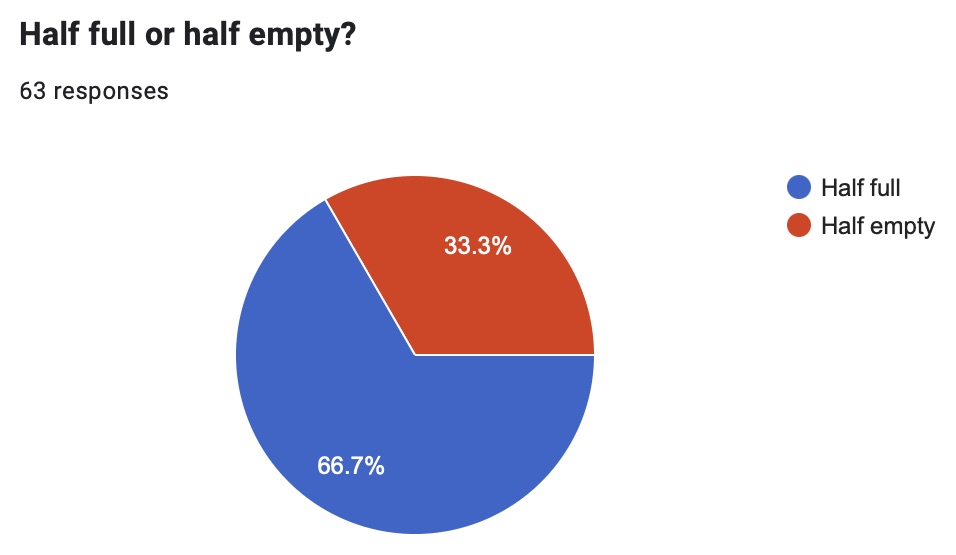 Pie chart: Half full or half empty? 66.7% half full, 33.3% half empty.